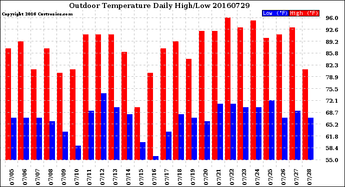 Milwaukee Weather Outdoor Temperature<br>Daily High/Low