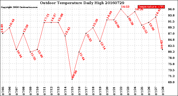 Milwaukee Weather Outdoor Temperature<br>Daily High