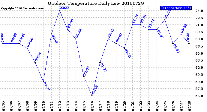 Milwaukee Weather Outdoor Temperature<br>Daily Low
