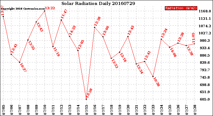 Milwaukee Weather Solar Radiation<br>Daily