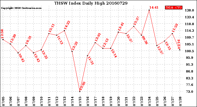Milwaukee Weather THSW Index<br>Daily High