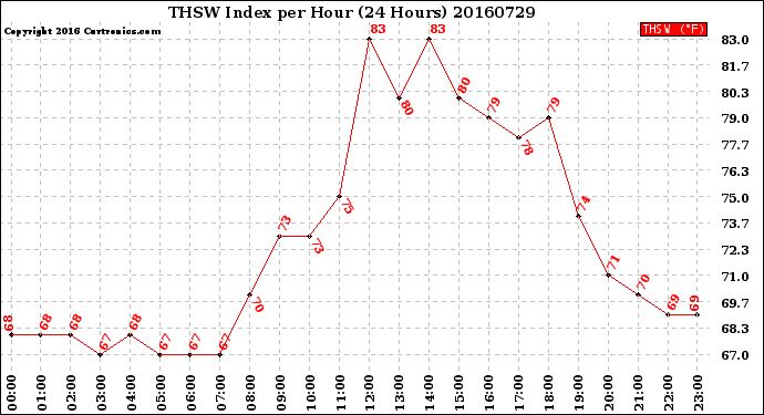 Milwaukee Weather THSW Index<br>per Hour<br>(24 Hours)