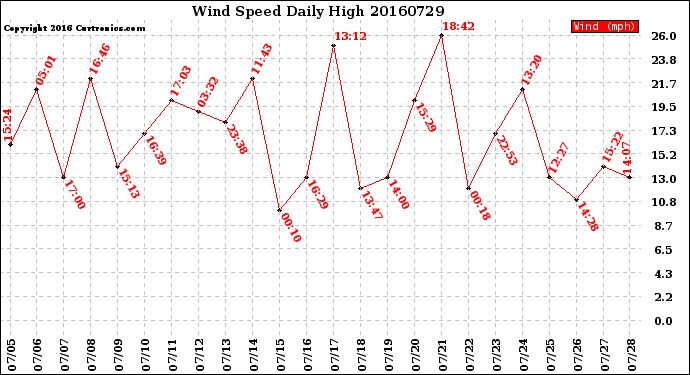 Milwaukee Weather Wind Speed<br>Daily High