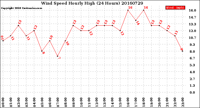 Milwaukee Weather Wind Speed<br>Hourly High<br>(24 Hours)