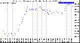 Milwaukee Weather Barometric Pressure<br>per Minute<br>(24 Hours)