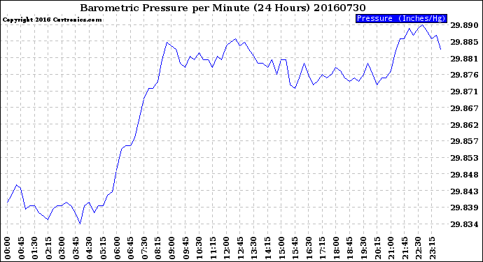 Milwaukee Weather Barometric Pressure<br>per Minute<br>(24 Hours)