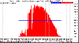 Milwaukee Weather Solar Radiation<br>& Day Average<br>per Minute<br>(Today)