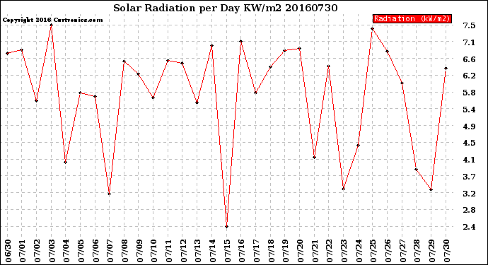 Milwaukee Weather Solar Radiation<br>per Day KW/m2