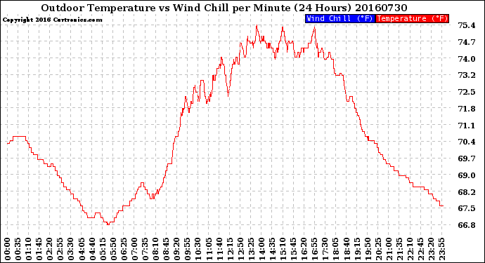 Milwaukee Weather Outdoor Temperature<br>vs Wind Chill<br>per Minute<br>(24 Hours)