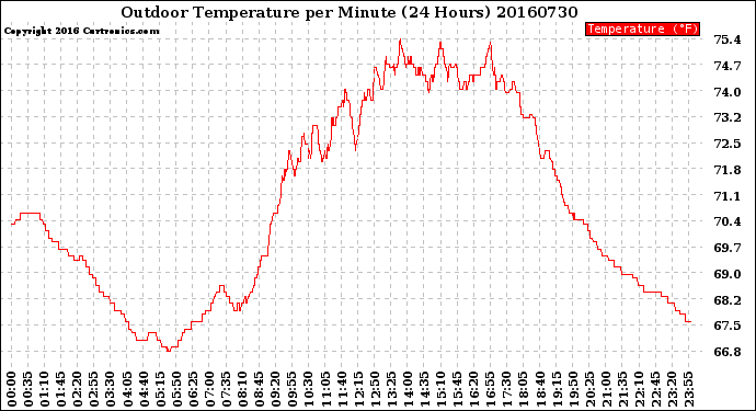 Milwaukee Weather Outdoor Temperature<br>per Minute<br>(24 Hours)