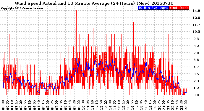 Milwaukee Weather Wind Speed<br>Actual and 10 Minute<br>Average<br>(24 Hours) (New)