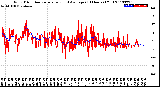 Milwaukee Weather Wind Direction<br>Normalized and Average<br>(24 Hours) (Old)