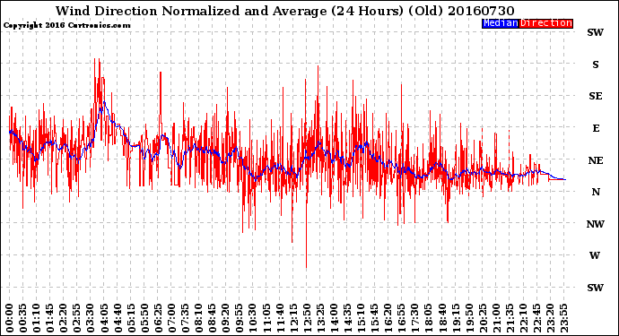 Milwaukee Weather Wind Direction<br>Normalized and Average<br>(24 Hours) (Old)