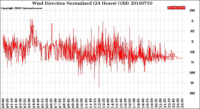 Milwaukee Weather Wind Direction<br>Normalized<br>(24 Hours) (Old)