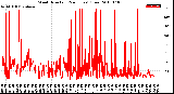 Milwaukee Weather Wind Direction<br>(24 Hours) (Raw)