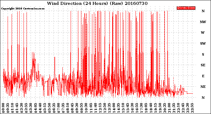 Milwaukee Weather Wind Direction<br>(24 Hours) (Raw)