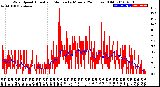 Milwaukee Weather Wind Speed<br>Actual and Median<br>by Minute<br>(24 Hours) (Old)