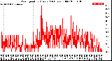 Milwaukee Weather Wind Speed<br>by Minute<br>(24 Hours) (Old)