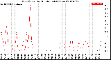 Milwaukee Weather Wind Speed<br>by Minute mph<br>(1 Hour)