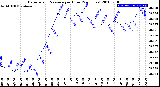 Milwaukee Weather Barometric Pressure<br>per Hour<br>(24 Hours)