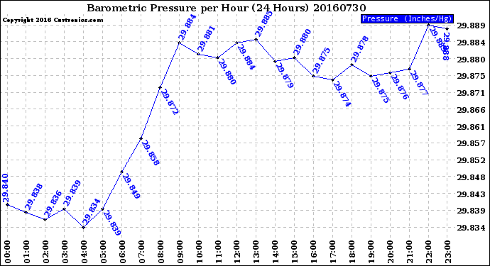 Milwaukee Weather Barometric Pressure<br>per Hour<br>(24 Hours)