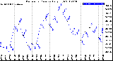 Milwaukee Weather Barometric Pressure<br>Daily High