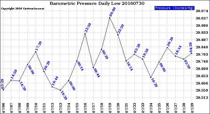 Milwaukee Weather Barometric Pressure<br>Daily Low