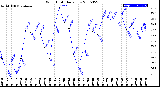 Milwaukee Weather Wind Chill<br>Daily Low