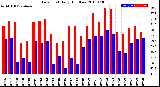 Milwaukee Weather Dew Point<br>Daily High/Low