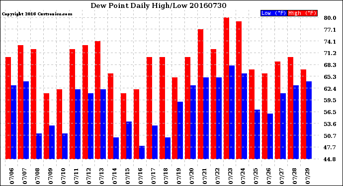 Milwaukee Weather Dew Point<br>Daily High/Low