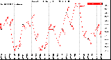 Milwaukee Weather Dew Point<br>Daily High