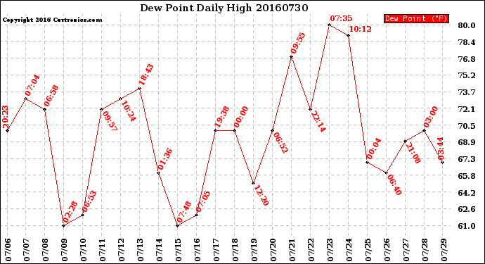 Milwaukee Weather Dew Point<br>Daily High