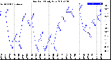 Milwaukee Weather Dew Point<br>Daily Low