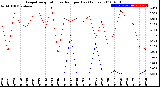 Milwaukee Weather Evapotranspiration<br>vs Rain per Day<br>(Inches)