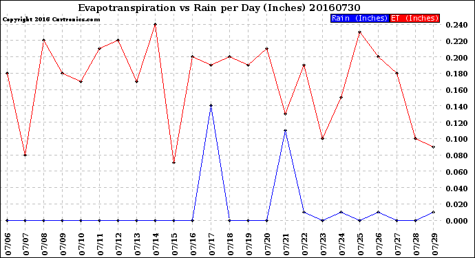 Milwaukee Weather Evapotranspiration<br>vs Rain per Day<br>(Inches)