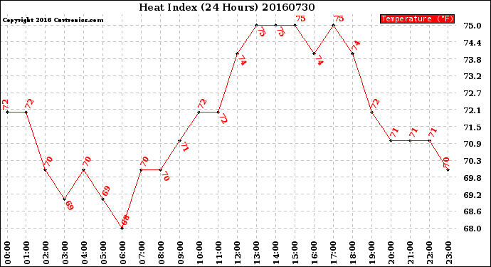 Milwaukee Weather Heat Index<br>(24 Hours)