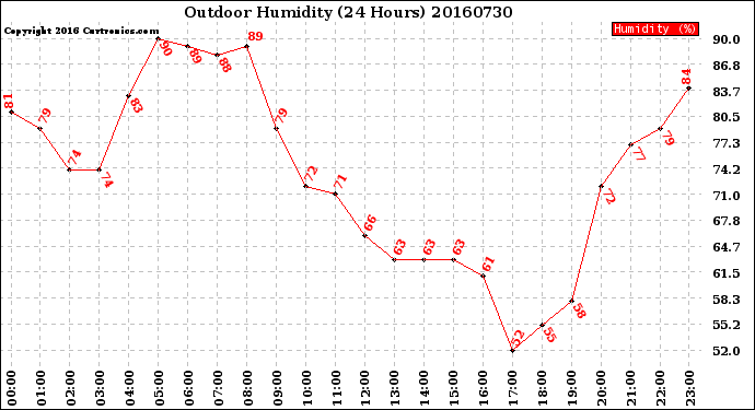 Milwaukee Weather Outdoor Humidity<br>(24 Hours)