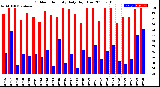 Milwaukee Weather Outdoor Humidity<br>Daily High/Low