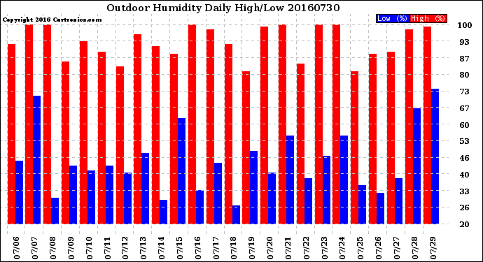 Milwaukee Weather Outdoor Humidity<br>Daily High/Low