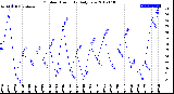 Milwaukee Weather Outdoor Humidity<br>Daily Low