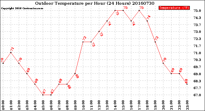 Milwaukee Weather Outdoor Temperature<br>per Hour<br>(24 Hours)