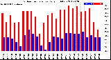 Milwaukee Weather Outdoor Temperature<br>Daily High/Low