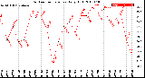 Milwaukee Weather Outdoor Temperature<br>Daily High