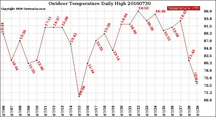 Milwaukee Weather Outdoor Temperature<br>Daily High