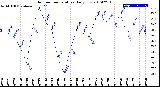 Milwaukee Weather Outdoor Temperature<br>Daily Low