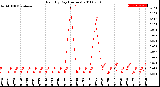 Milwaukee Weather Rain<br>By Day<br>(Inches)