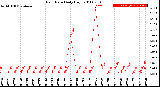 Milwaukee Weather Rain Rate<br>Daily High