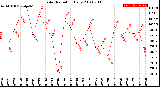 Milwaukee Weather Solar Radiation<br>Daily