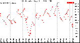 Milwaukee Weather THSW Index<br>Daily High