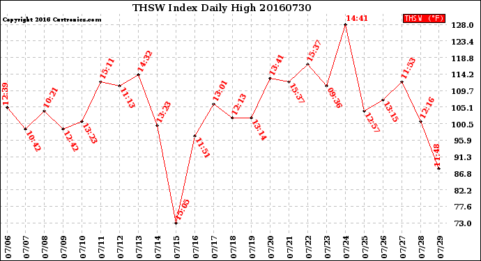 Milwaukee Weather THSW Index<br>Daily High